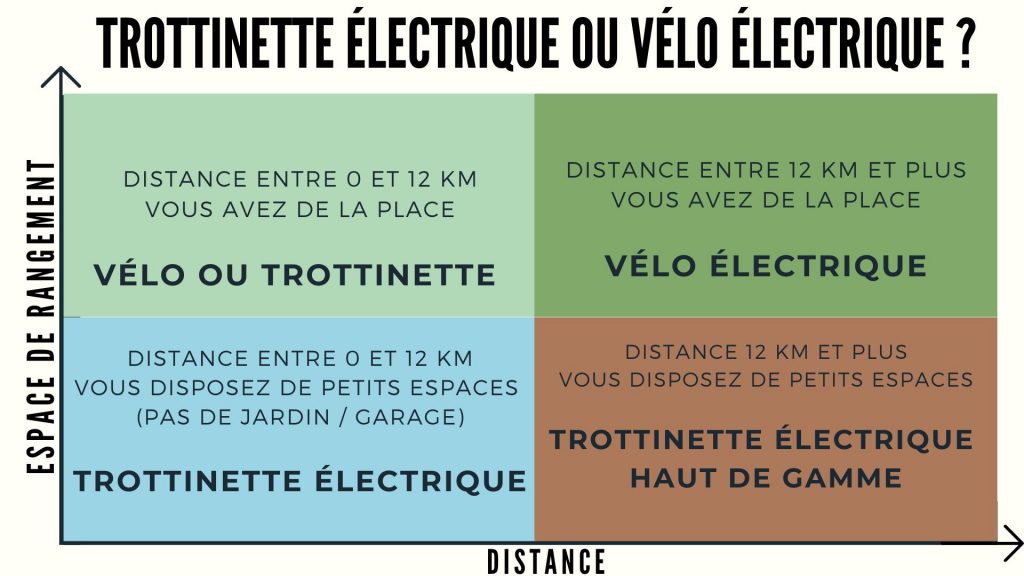 Choisir entre le vélo électrique et la trottinette électrique